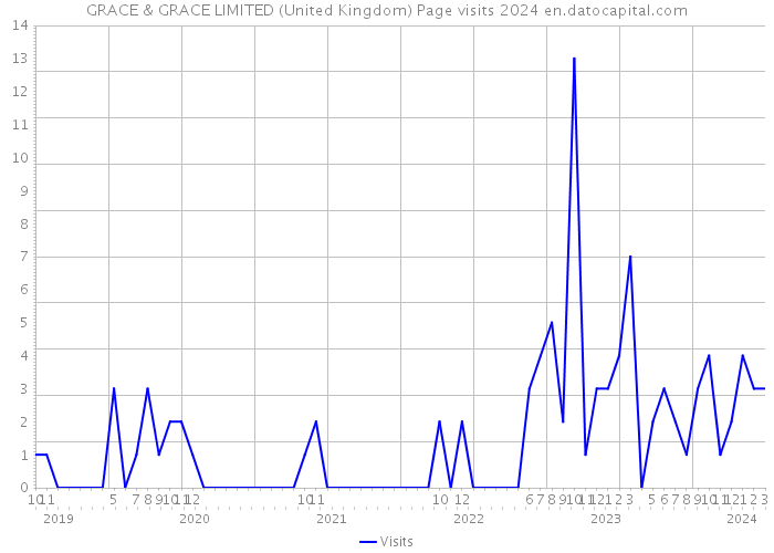 GRACE & GRACE LIMITED (United Kingdom) Page visits 2024 