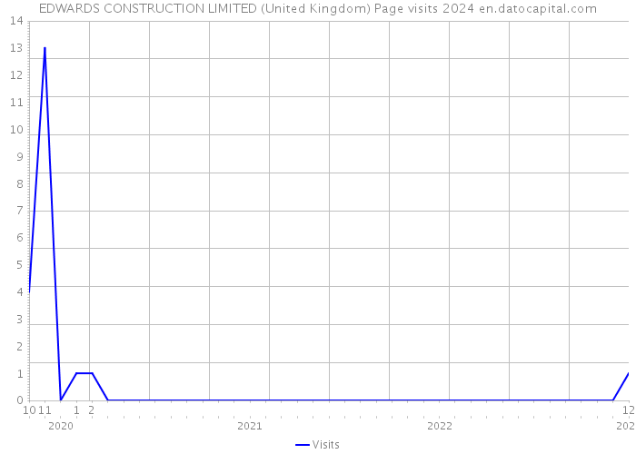 EDWARDS CONSTRUCTION LIMITED (United Kingdom) Page visits 2024 