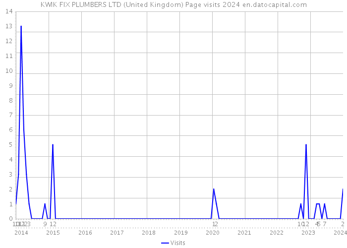 KWIK FIX PLUMBERS LTD (United Kingdom) Page visits 2024 
