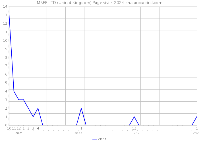 MREF LTD (United Kingdom) Page visits 2024 