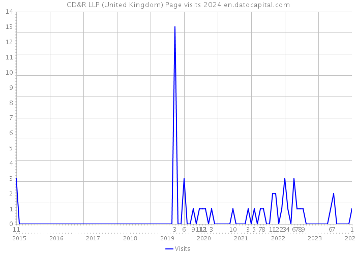 CD&R LLP (United Kingdom) Page visits 2024 