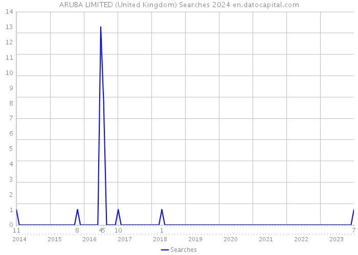 ARUBA LIMITED (United Kingdom) Searches 2024 