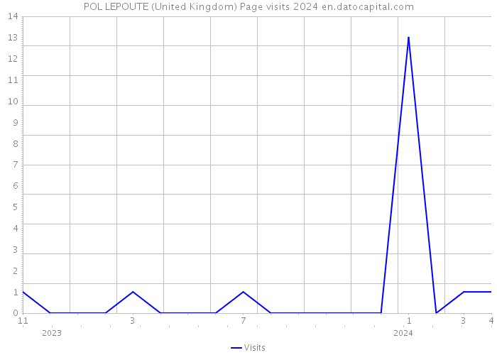 POL LEPOUTE (United Kingdom) Page visits 2024 