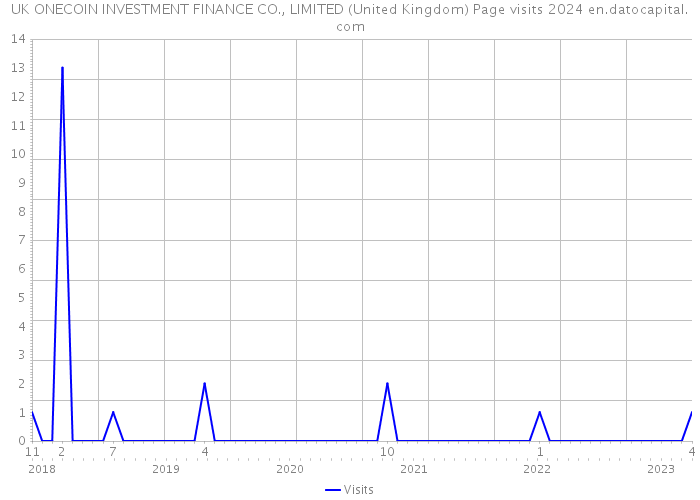 UK ONECOIN INVESTMENT FINANCE CO., LIMITED (United Kingdom) Page visits 2024 