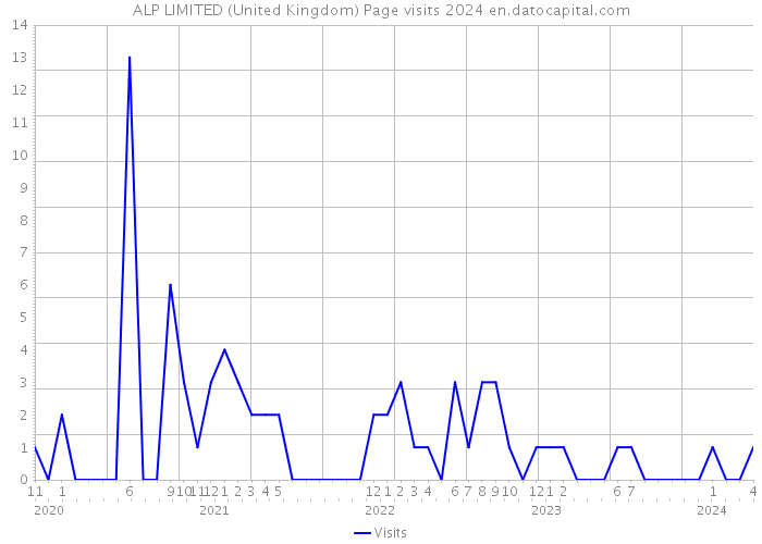 ALP LIMITED (United Kingdom) Page visits 2024 