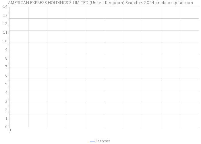AMERICAN EXPRESS HOLDINGS 3 LIMITED (United Kingdom) Searches 2024 