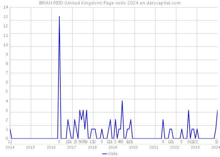 BRIAN REID (United Kingdom) Page visits 2024 