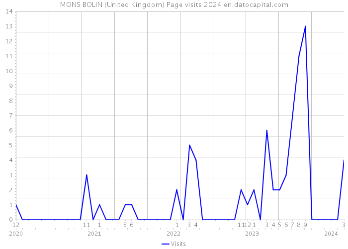 MONS BOLIN (United Kingdom) Page visits 2024 