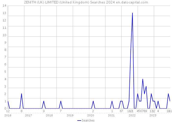 ZENITH (UK) LIMITED (United Kingdom) Searches 2024 