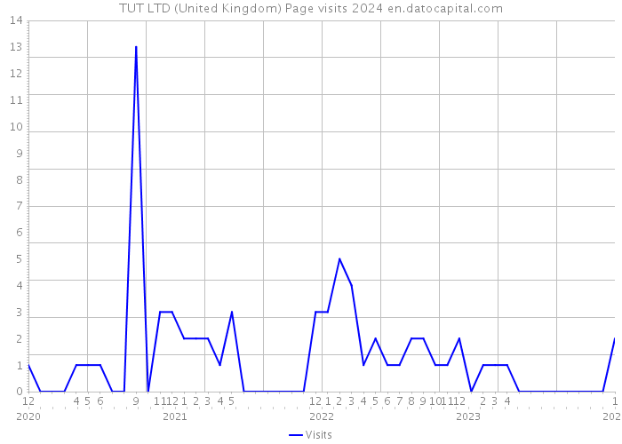 TUT LTD (United Kingdom) Page visits 2024 