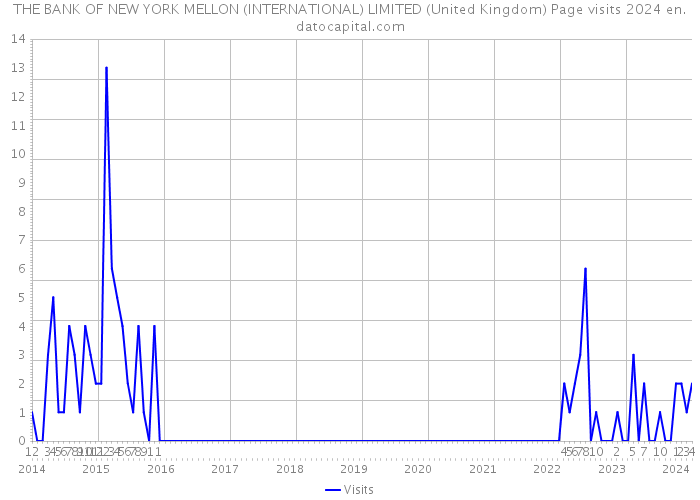 THE BANK OF NEW YORK MELLON (INTERNATIONAL) LIMITED (United Kingdom) Page visits 2024 