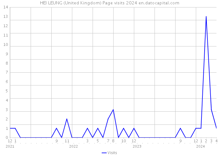 HEI LEUNG (United Kingdom) Page visits 2024 