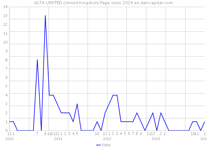 ALTA LIMITED (United Kingdom) Page visits 2024 