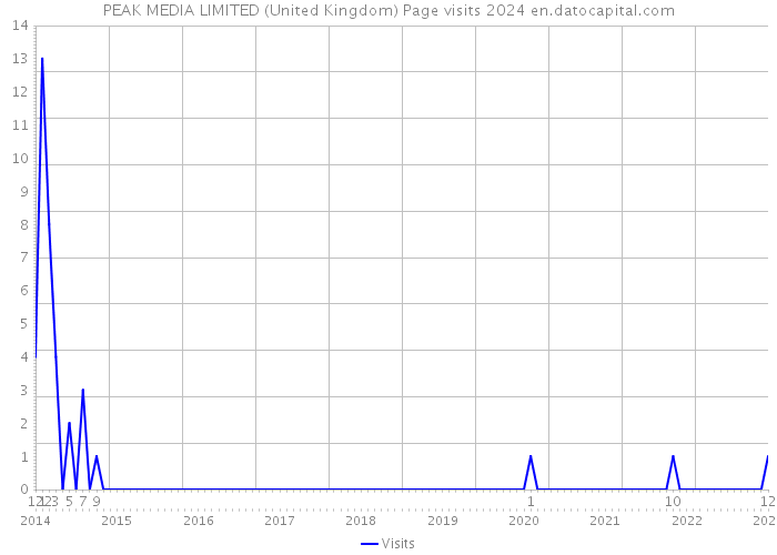 PEAK MEDIA LIMITED (United Kingdom) Page visits 2024 