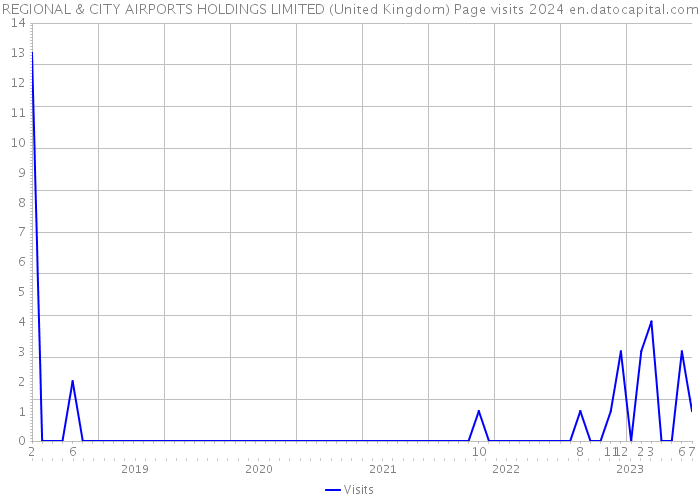 REGIONAL & CITY AIRPORTS HOLDINGS LIMITED (United Kingdom) Page visits 2024 