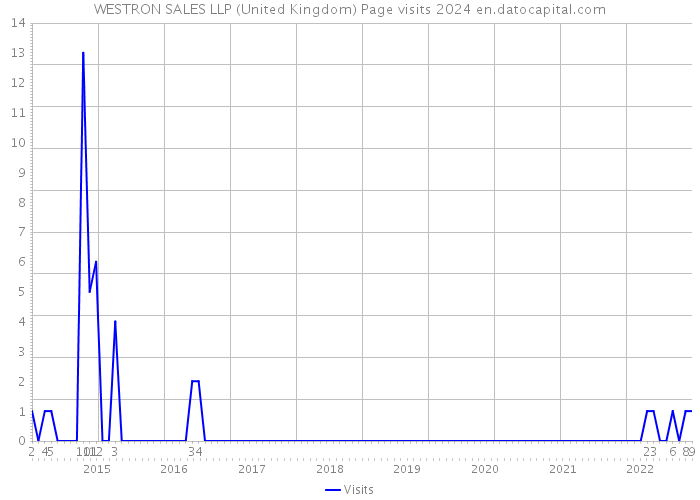 WESTRON SALES LLP (United Kingdom) Page visits 2024 