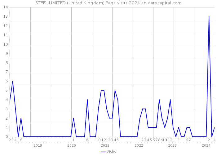 STEEL LIMITED (United Kingdom) Page visits 2024 