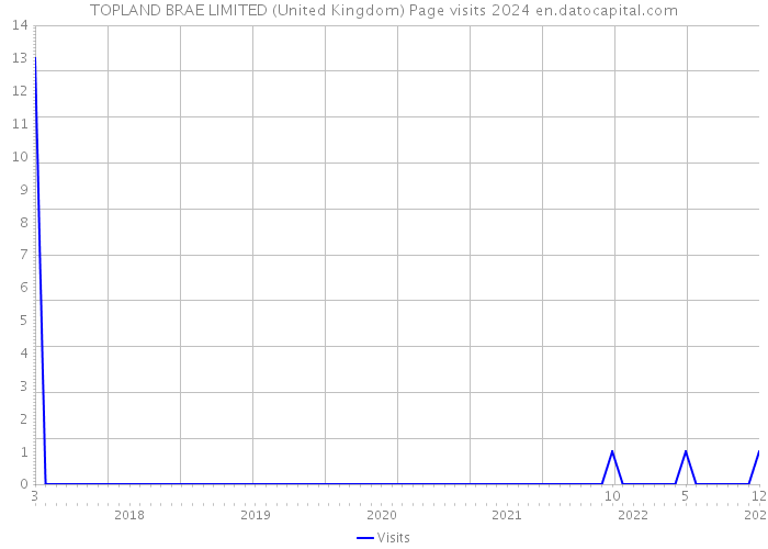 TOPLAND BRAE LIMITED (United Kingdom) Page visits 2024 