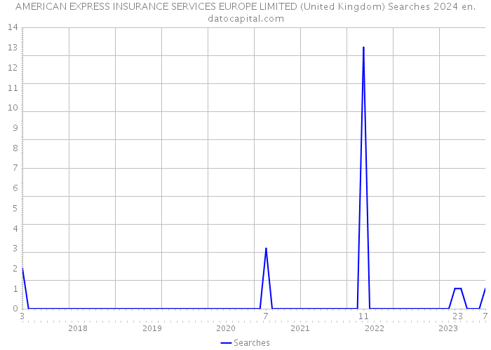 AMERICAN EXPRESS INSURANCE SERVICES EUROPE LIMITED (United Kingdom) Searches 2024 