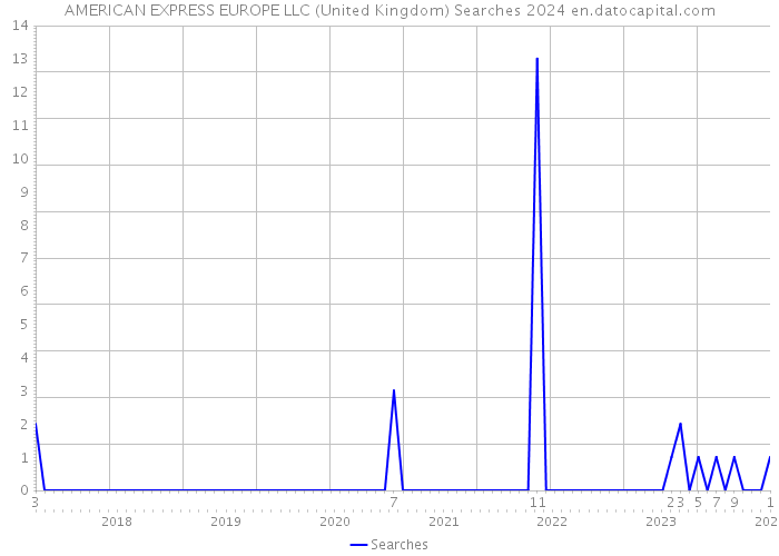 AMERICAN EXPRESS EUROPE LLC (United Kingdom) Searches 2024 