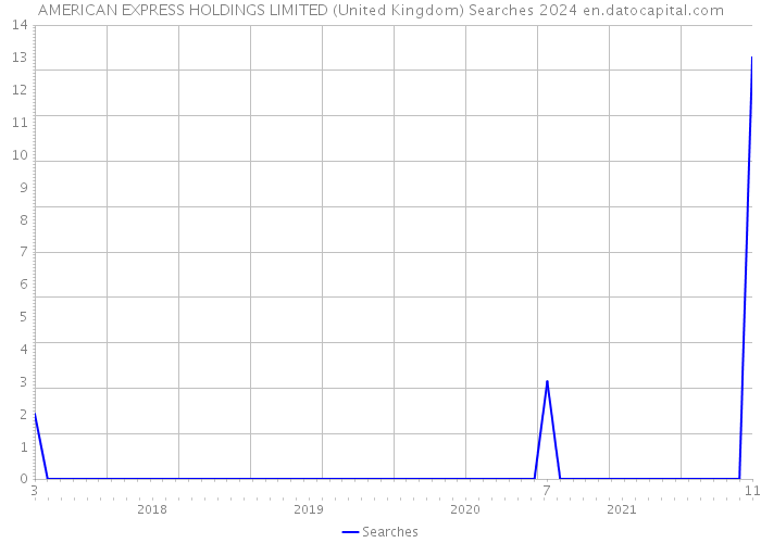 AMERICAN EXPRESS HOLDINGS LIMITED (United Kingdom) Searches 2024 
