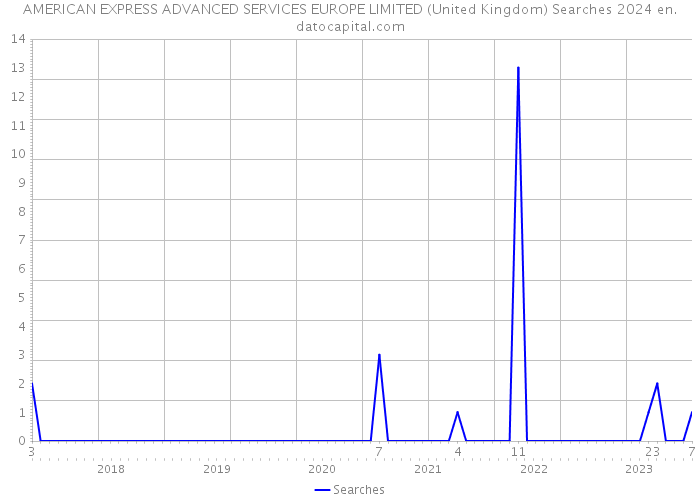 AMERICAN EXPRESS ADVANCED SERVICES EUROPE LIMITED (United Kingdom) Searches 2024 
