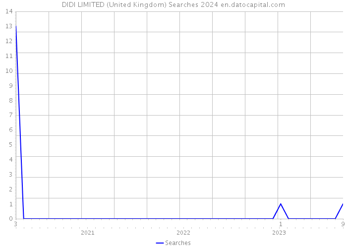 DIDI LIMITED (United Kingdom) Searches 2024 