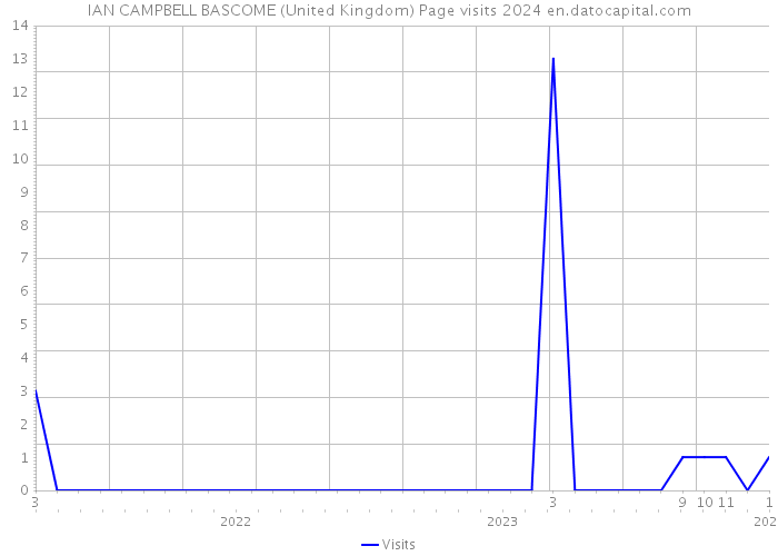 IAN CAMPBELL BASCOME (United Kingdom) Page visits 2024 