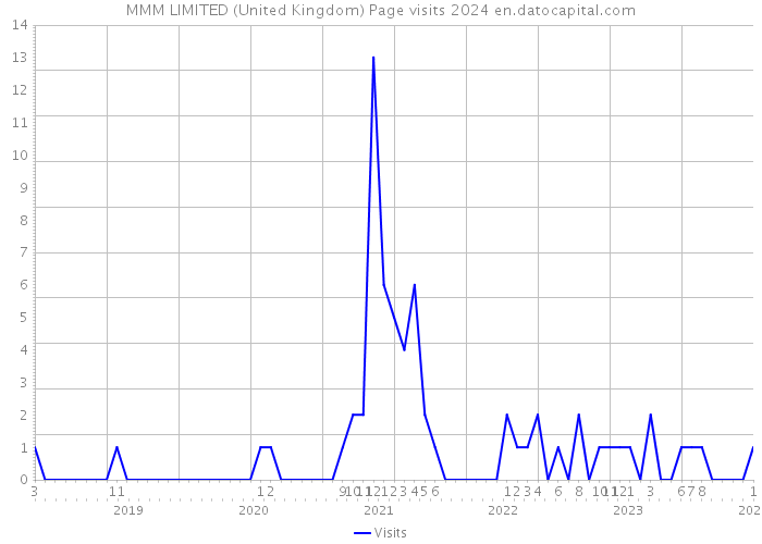 MMM LIMITED (United Kingdom) Page visits 2024 
