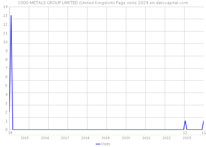 2000 METALS GROUP LIMITED (United Kingdom) Page visits 2024 