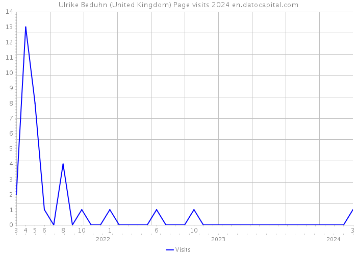 Ulrike Beduhn (United Kingdom) Page visits 2024 