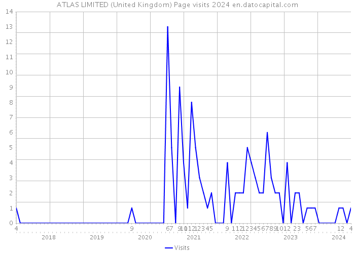 ATLAS LIMITED (United Kingdom) Page visits 2024 