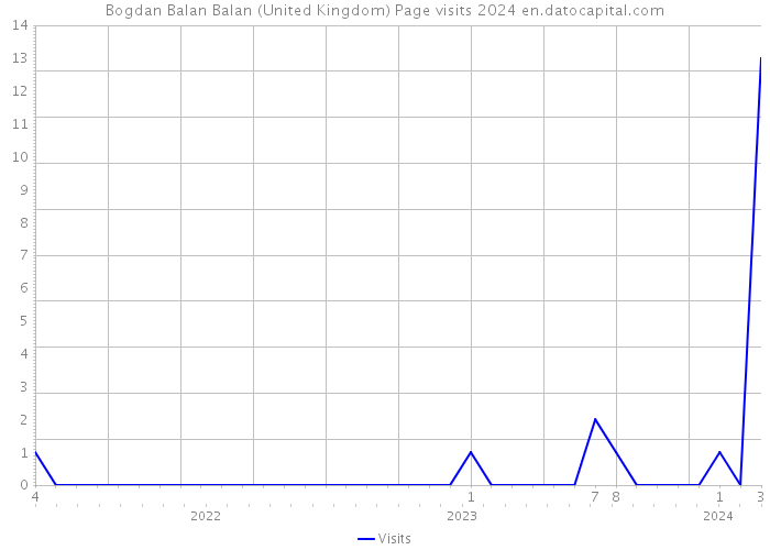 Bogdan Balan Balan (United Kingdom) Page visits 2024 