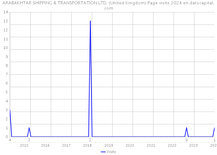 ARABAKHTAR SHIPPING & TRANSPORTATION LTD. (United Kingdom) Page visits 2024 