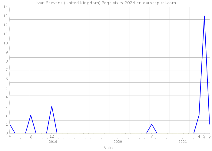 Ivan Seevens (United Kingdom) Page visits 2024 