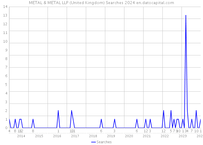 METAL & METAL LLP (United Kingdom) Searches 2024 