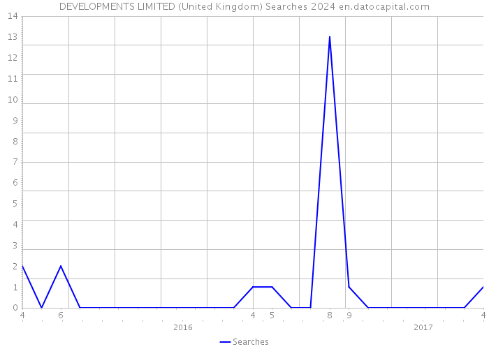 DEVELOPMENTS LIMITED (United Kingdom) Searches 2024 