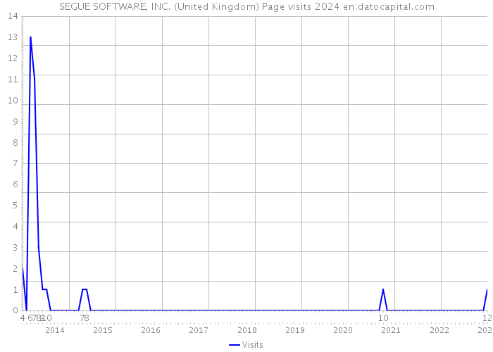 SEGUE SOFTWARE, INC. (United Kingdom) Page visits 2024 