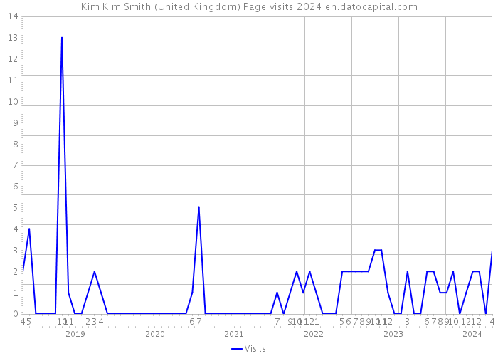 Kim Kim Smith (United Kingdom) Page visits 2024 