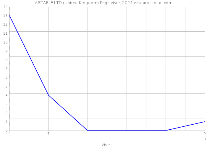 ARTABLE LTD (United Kingdom) Page visits 2024 