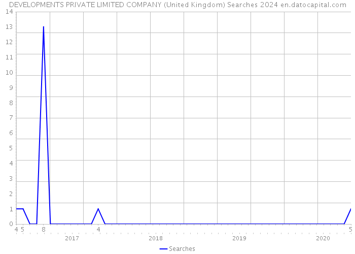 DEVELOPMENTS PRIVATE LIMITED COMPANY (United Kingdom) Searches 2024 