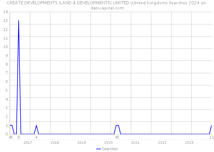 CREATE DEVELOPMENTS (LAND & DEVELOPMENTS) LIMITED (United Kingdom) Searches 2024 