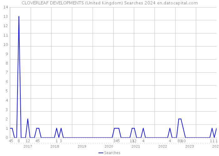 CLOVERLEAF DEVELOPMENTS (United Kingdom) Searches 2024 