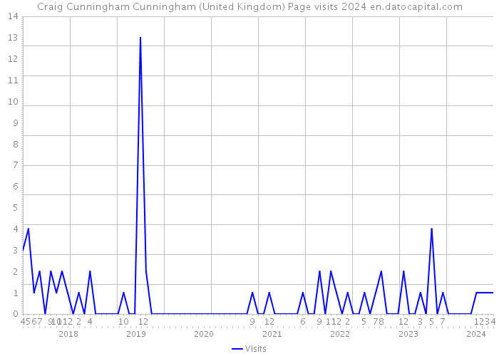 Craig Cunningham Cunningham (United Kingdom) Page visits 2024 