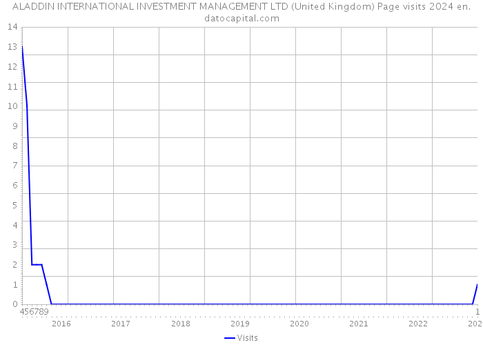 ALADDIN INTERNATIONAL INVESTMENT MANAGEMENT LTD (United Kingdom) Page visits 2024 