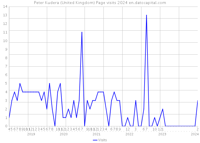 Peter Kudera (United Kingdom) Page visits 2024 