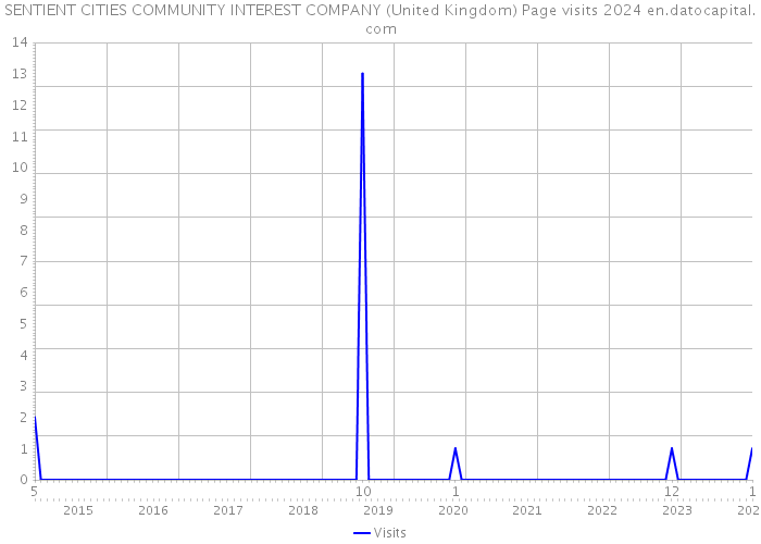 SENTIENT CITIES COMMUNITY INTEREST COMPANY (United Kingdom) Page visits 2024 