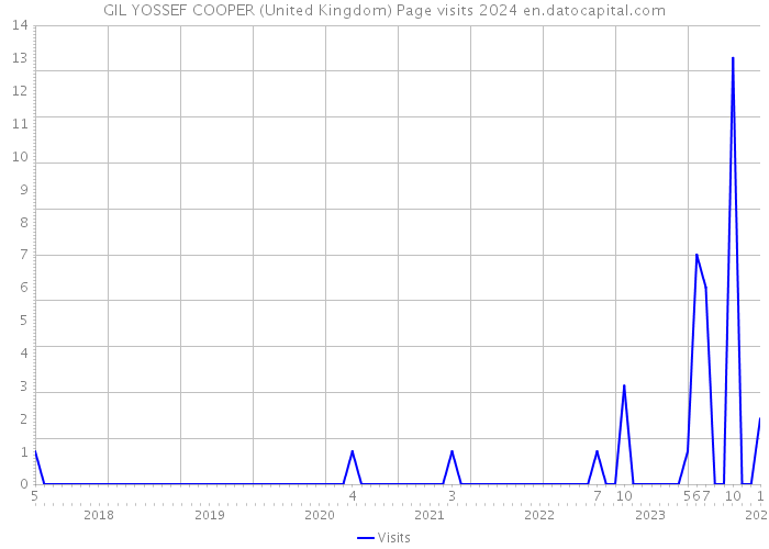 GIL YOSSEF COOPER (United Kingdom) Page visits 2024 