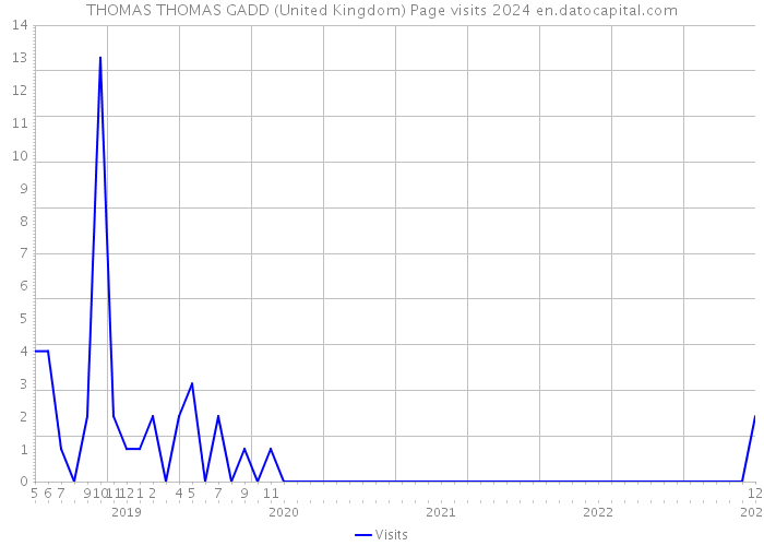 THOMAS THOMAS GADD (United Kingdom) Page visits 2024 