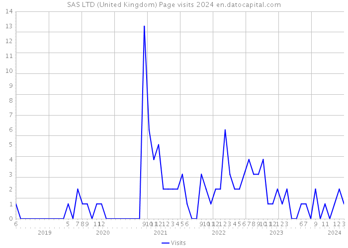 SAS LTD (United Kingdom) Page visits 2024 